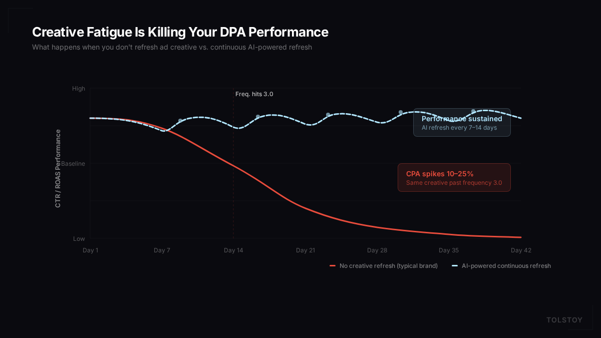 Dpa creative fatigue curve