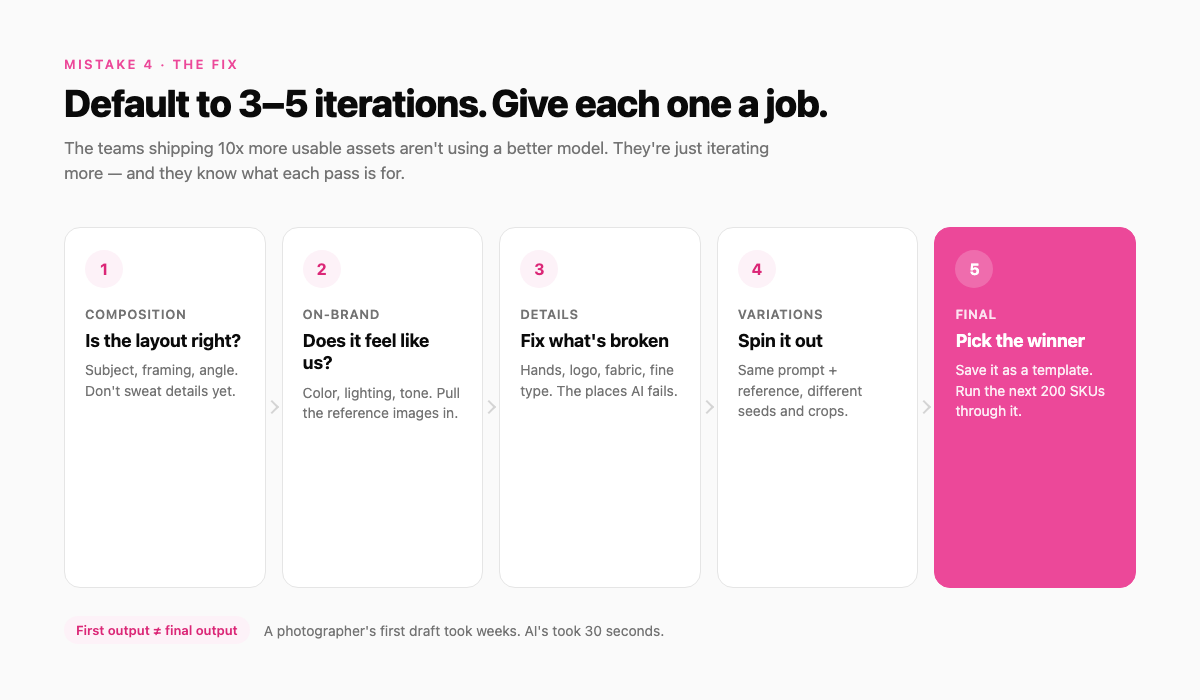 Five-step AI content iteration workflow from composition to final selection